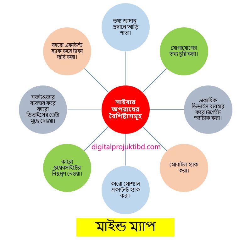 মাইন্ড ম্যাপ-সাইবার অপরাধের বৈশিষ্ট্যসমূহ 