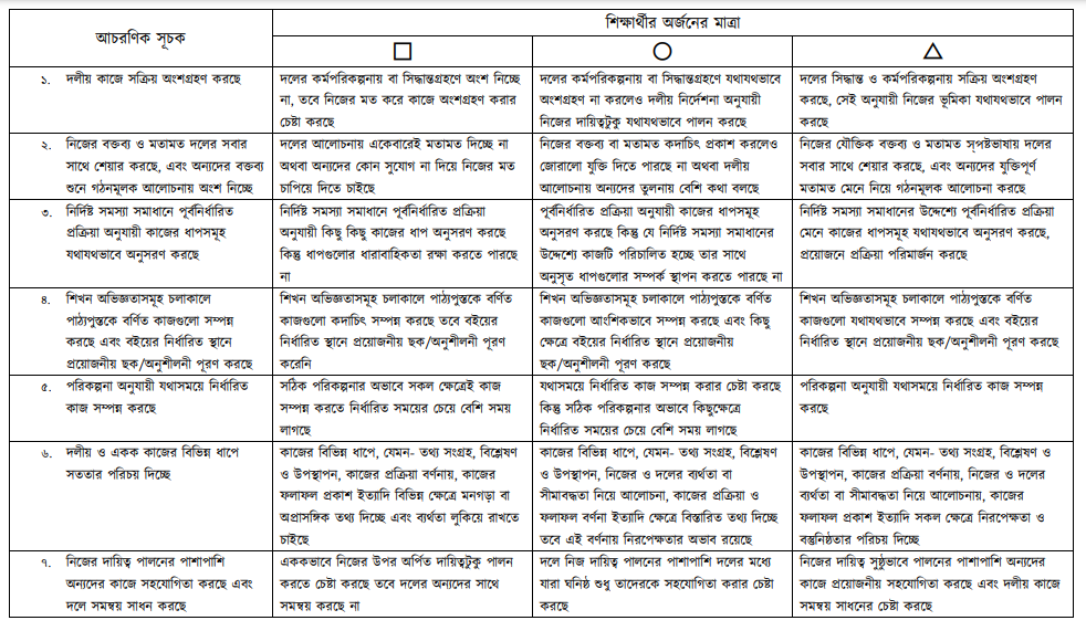 শিক্ষার্থীদের আচরণিক সূচকের তালিকা