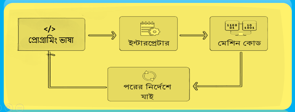  Programming-Language-Interpreter