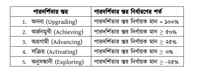 পারদর্শিতার স্তর নির্ণয়ের উপায়