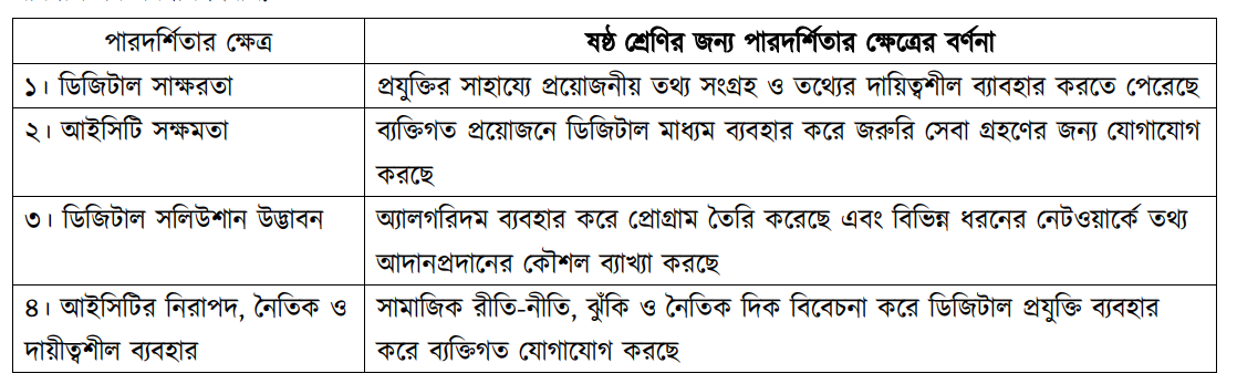 পারদর্শিতার ক্ষেত্রের বর্ণনা