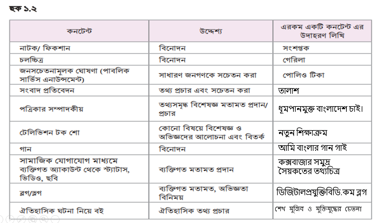 ডিজিটাল প্রযুক্তি ৮ম শ্রেণি ছক ১.2