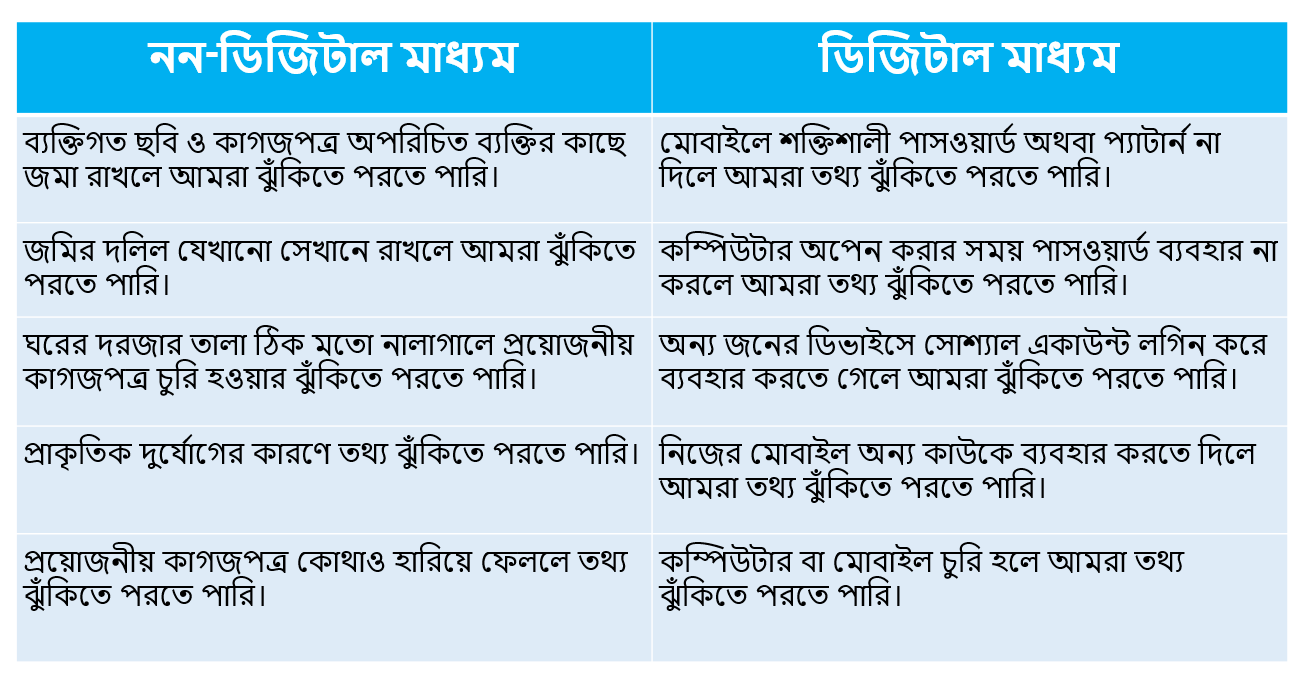 ৯ম শ্রেণি-ডিজিটাল প্রযুক্তি- শিখন অভিজ্ঞতা-২ সেশন- ১ (ডিজিটাল মাধ্যমে তথ্য নিরাপত্তা ঝুঁকি ও সংঘটিত অপরাধ)