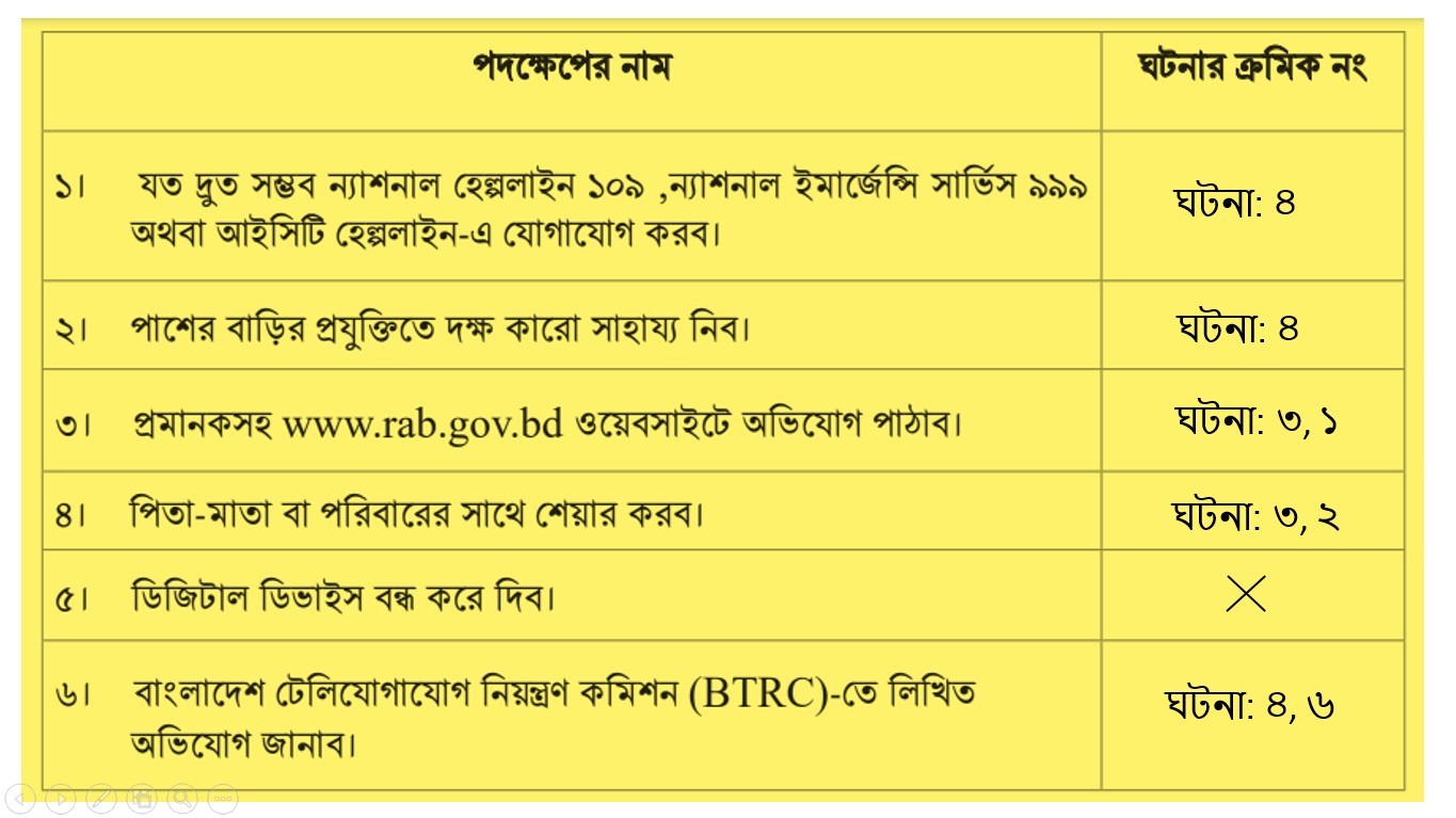 ৯ম শ্রেণি-ডিজিটাল প্রযুক্তি- শিখন অভিজ্ঞতা-২ সেশন-৪ (নিরাপদ হোক সাইবার জগৎ)