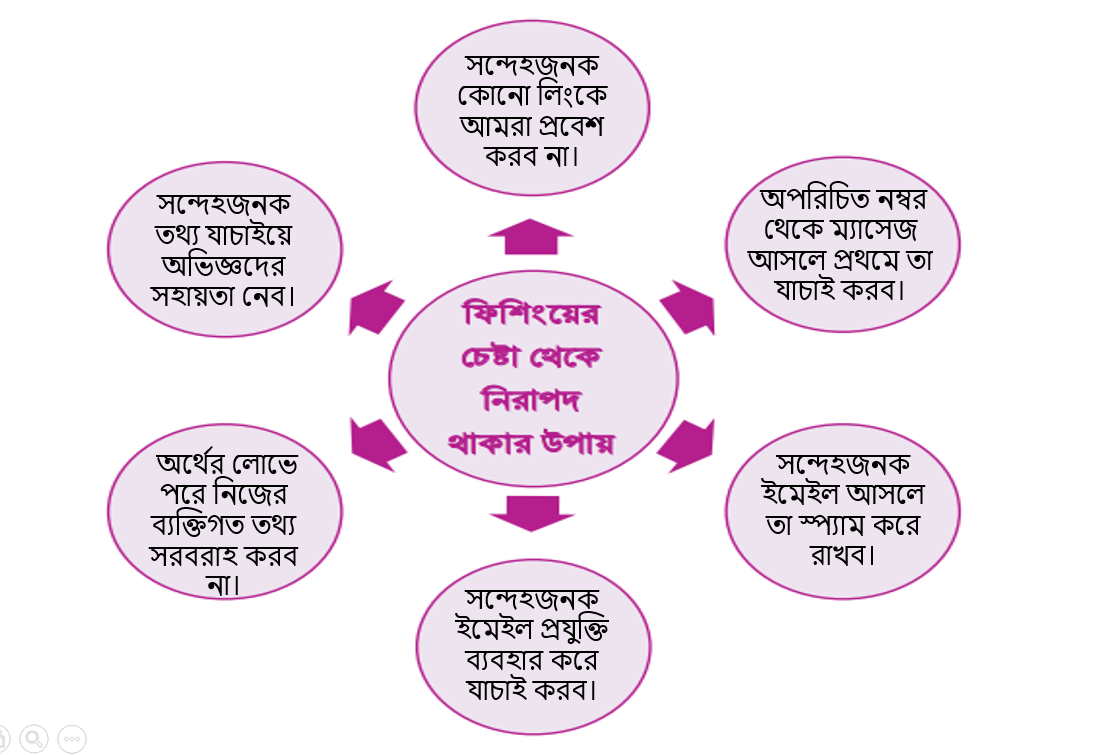 ফিশিংয়ের চেষ্টা থেকে নিরাপদ থাকার উপায় 