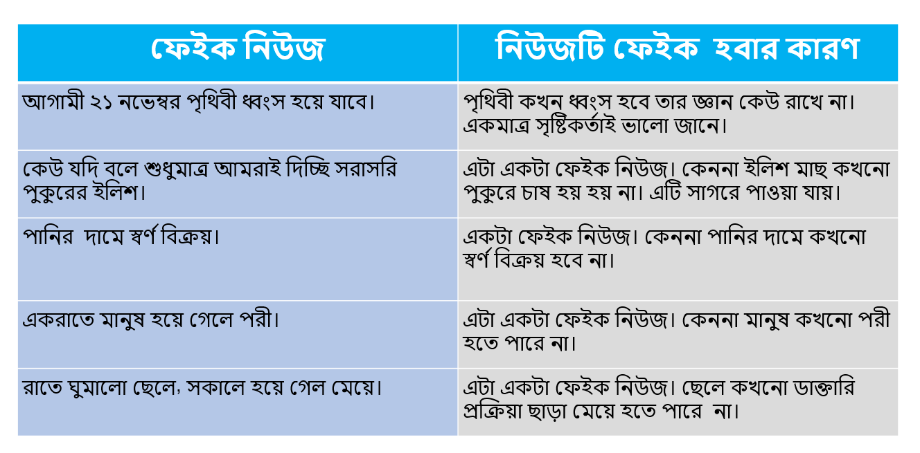 ৯ম শ্রেনি-ডিজিটাল প্রযুক্তি- শিখন অভিজ্ঞতা-২ সেশন- ২, অনুসন্ধানে সাইবার অপরাধ, ফেইক নিউজ-ফেইক হবার কারণ,