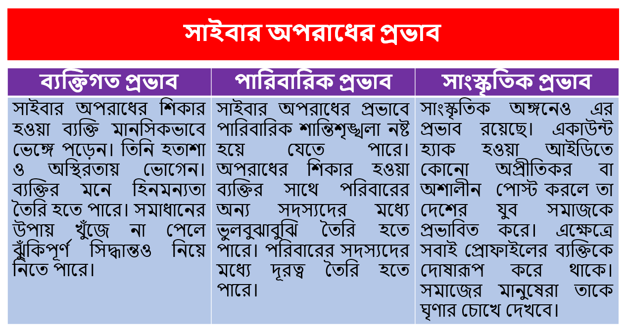 সাইবার অপরাধের প্রভাব 