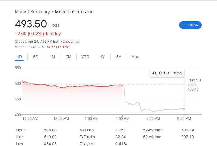 Meta Stock Tanks 10% Despite Big Earnings Beat